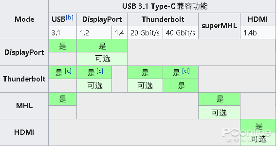 西安usb-c接口