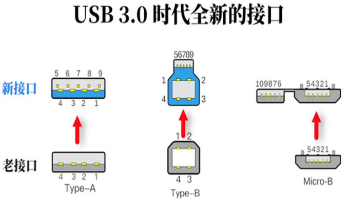 西安usb3.0时代